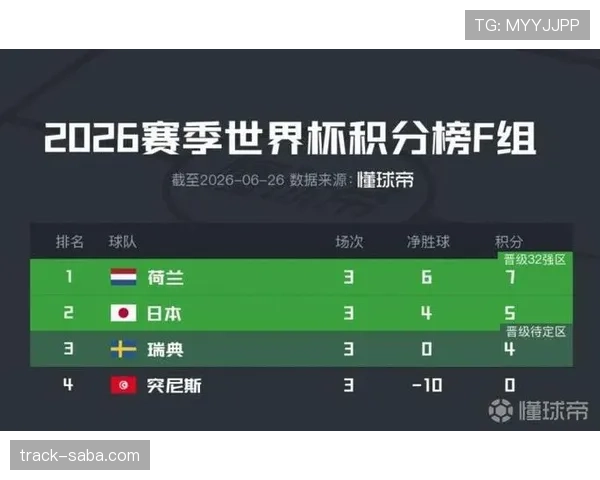 瑞典进入世界杯32强:第三名身份完成出线 瑞典进入世界杯32强:第三名身份完成出线