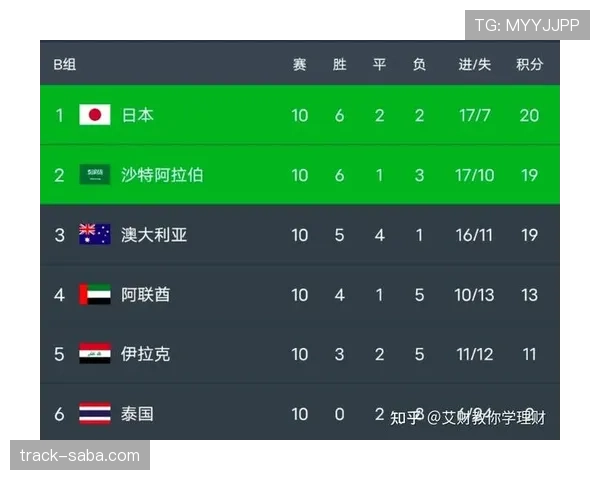日本世界杯F组成绩:一胜两平排名第二 日本世界杯F组成绩:一胜两平排名第二